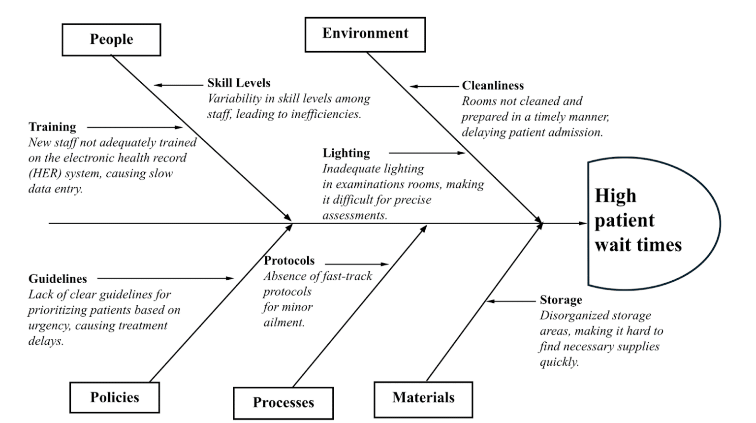 Improving Patient Safety With Fishbone Diagrams