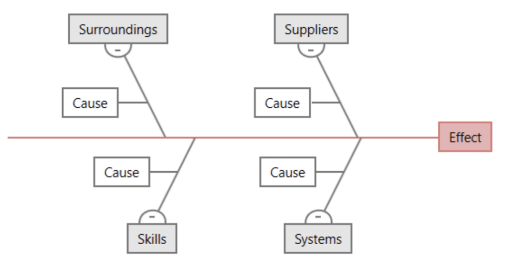 4S Fishbone Diagram