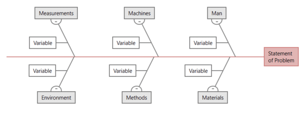 5M/1E Fishbone Diagram