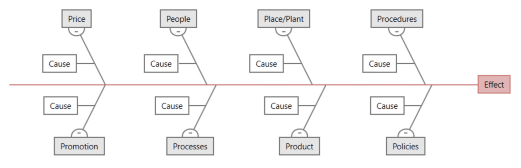 8P Fishbone Diagram