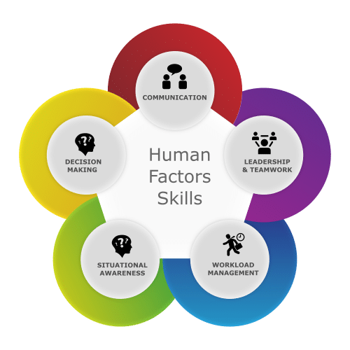 Human Factors Chart