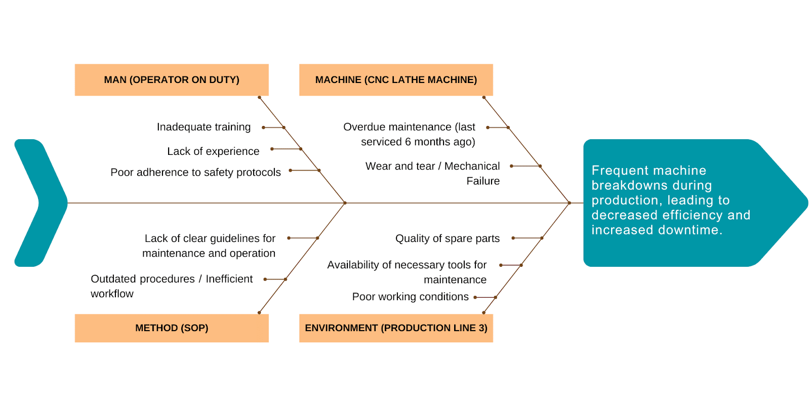 Fishbone Diagram for Root Cause Analysis in Manufacturing: Machine Breakdown
